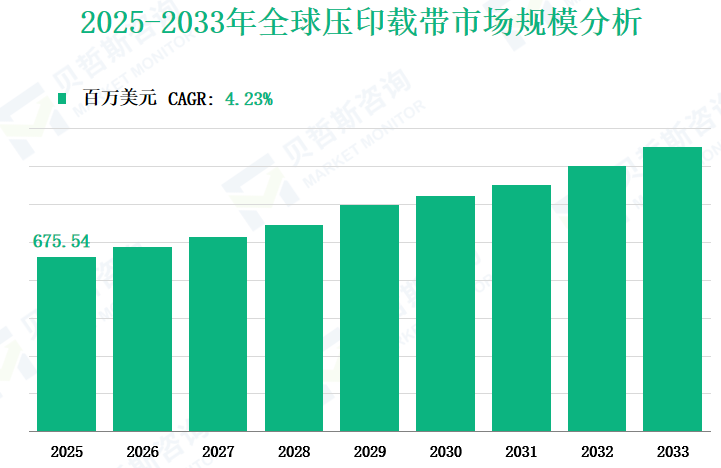 全球壓印載帶市場收入和份額分析:按類型、應用、地區和企業劃分(2025-2033)